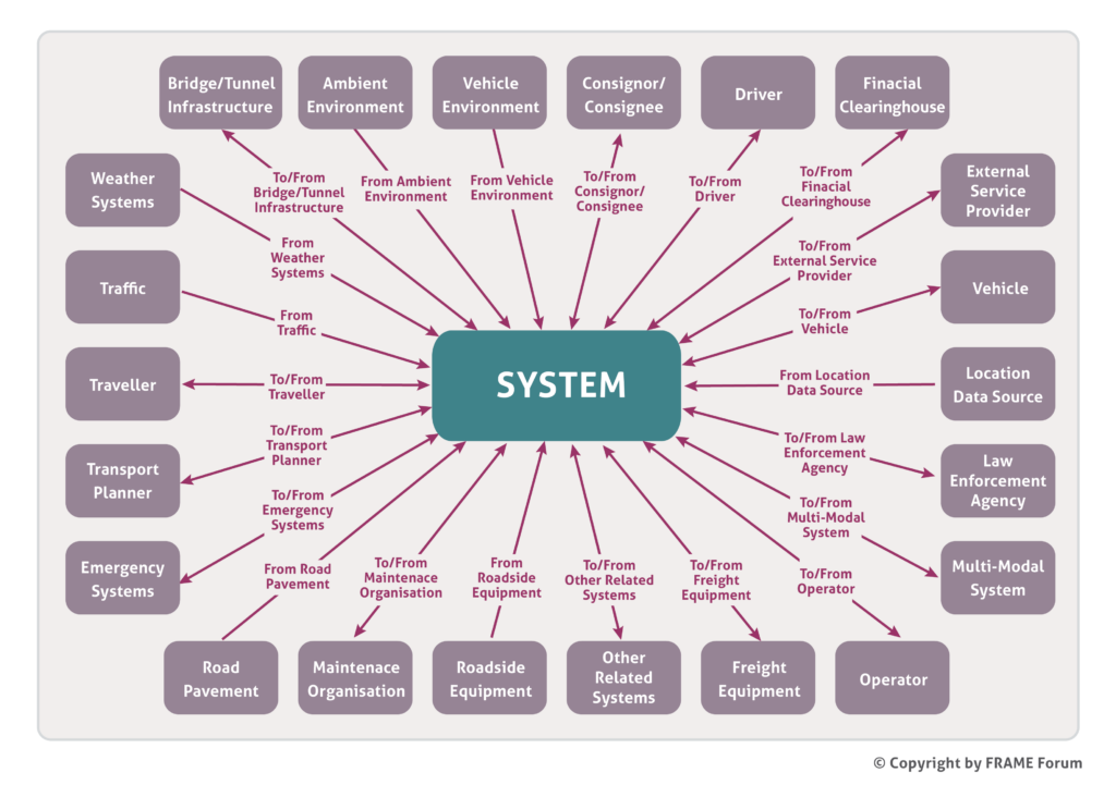 FRAME Context Diagram