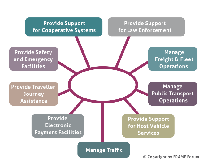 Overview functional areas FRAME architecture
